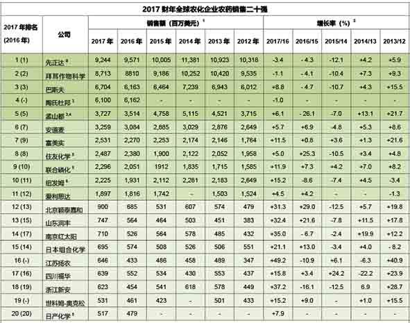 2017全球農化企業TOP 20榜單（2012-2017業績回顧）