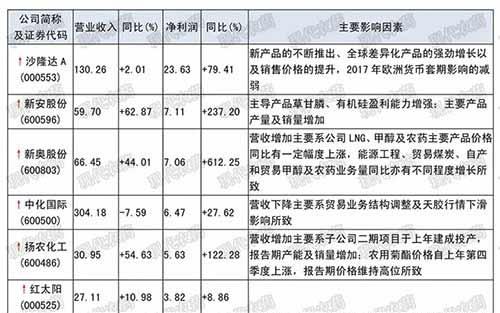 農藥上市公司發布2018年半年度報告，44家盈利2家虧損